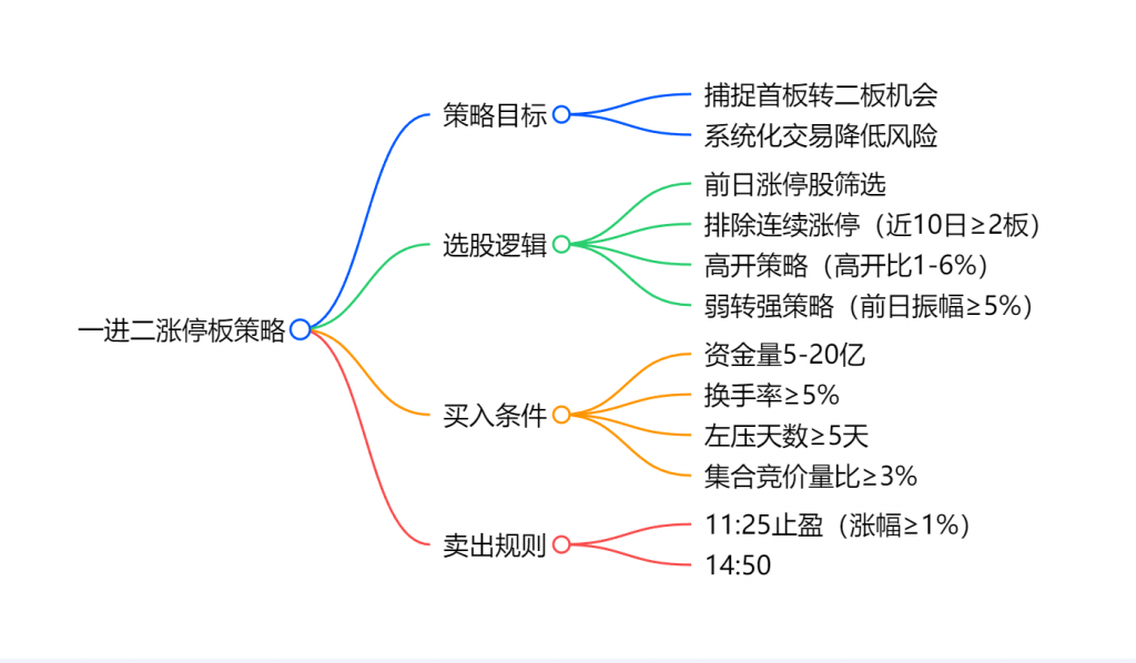 图片[2]-一进二策略-野生量化员