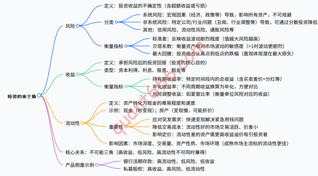 04 – 上 – 投资“金三角” – 《科学投资指南：用量化思维重构财富认知》-野生量化员