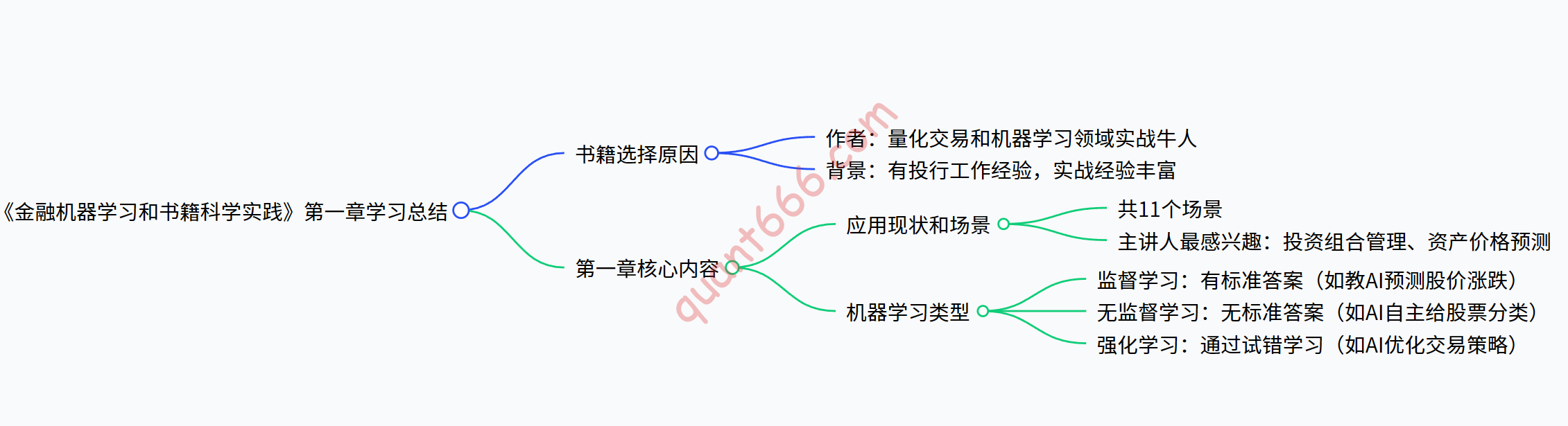 《金融机器学习和书籍科学实践》第一章-野生量化员