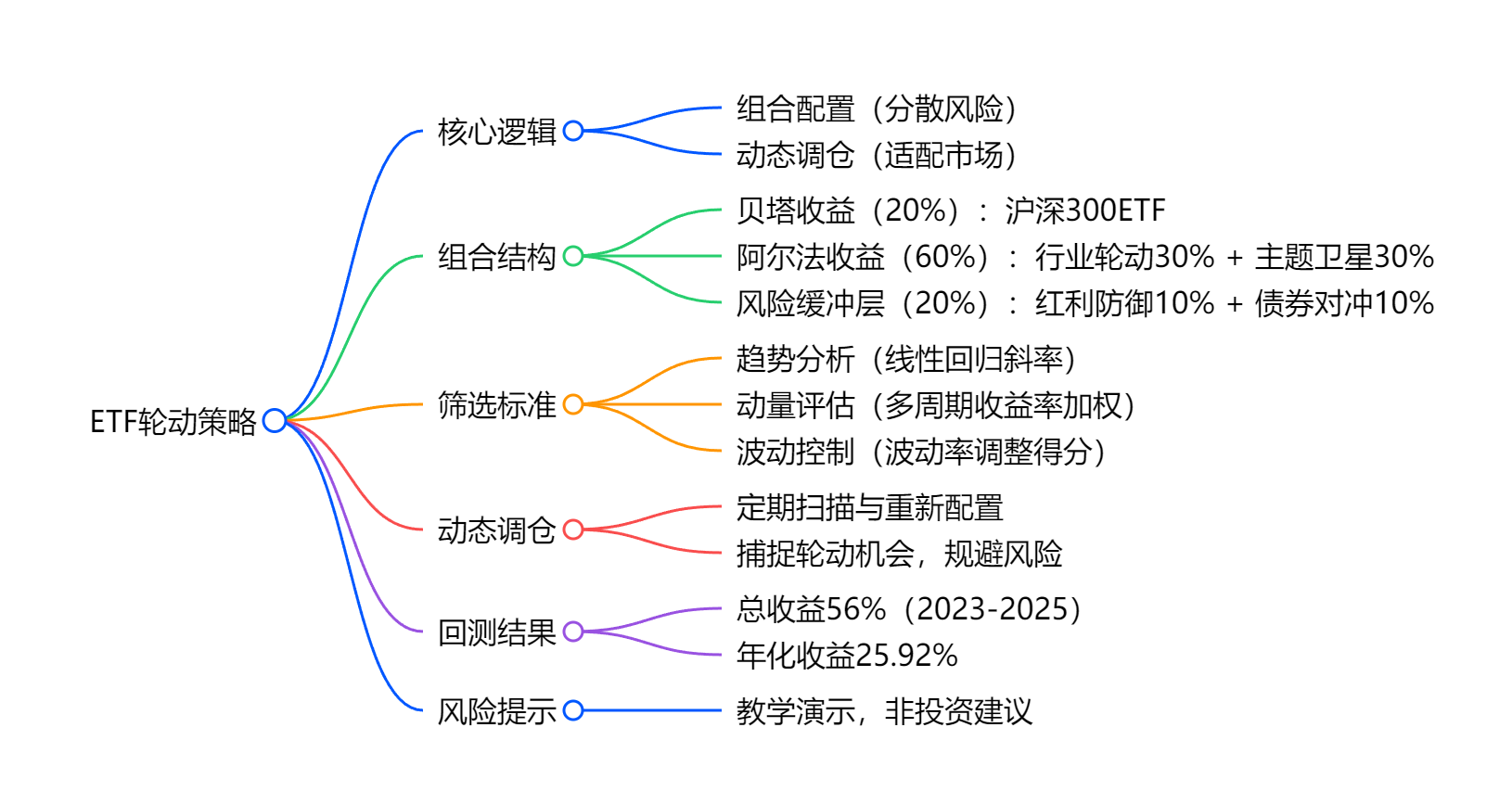 图片[1]-10步构建量化交易系统 – 06（下） – ETF轮动策略-野生量化员