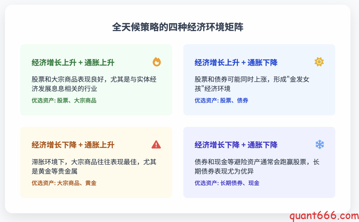 图片[5]-Ray Dalio全天候投资组合策略 – 原理、 中国市场适配与量化实现（视频前导介绍）-野生量化员