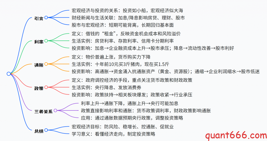 图片[1]-03 – 上 – 宏观经济 – 《科学投资指南：用量化思维重构财富认知》-野生量化员