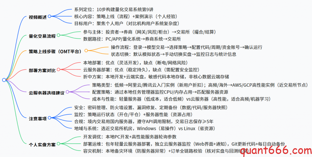 图片[1]-十步构建量化系统 – 09策略上线 – 量化系统部署-野生量化员