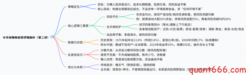 图片[1]-全天候策略实战 – 02 – 理论基础-野生量化员