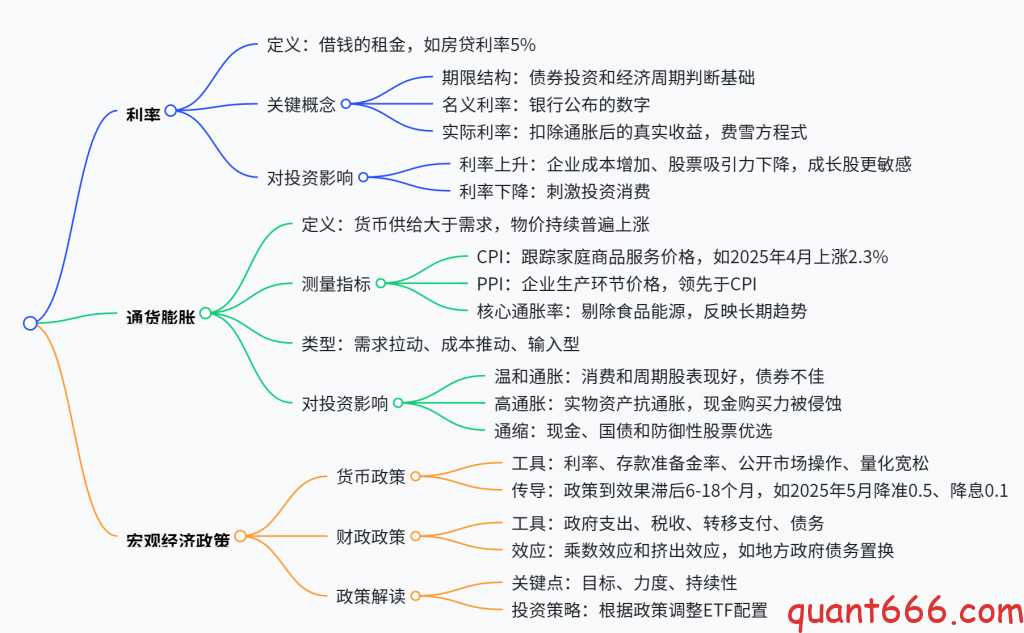 图片[1]-03 – 中 – 宏观经济 – 《科学投资指南：用量化思维重构财富认知》-野生量化员