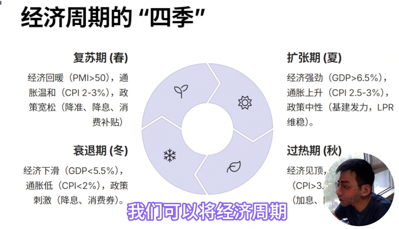 03 – 下 – 宏观经济 – 《科学投资指南：用量化思维重构财富认知》-野生量化员