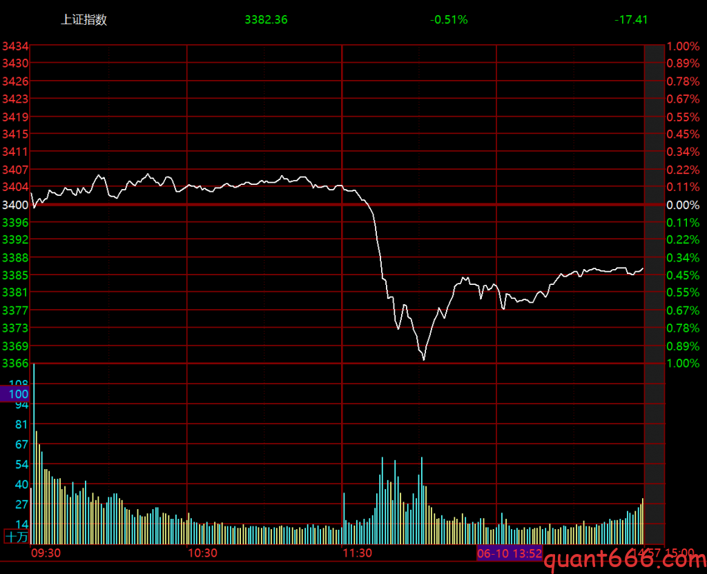 市场突发跳水,我们的账户为何更抗跌?聊聊投资里的 “稳赢思维”-野生量化员