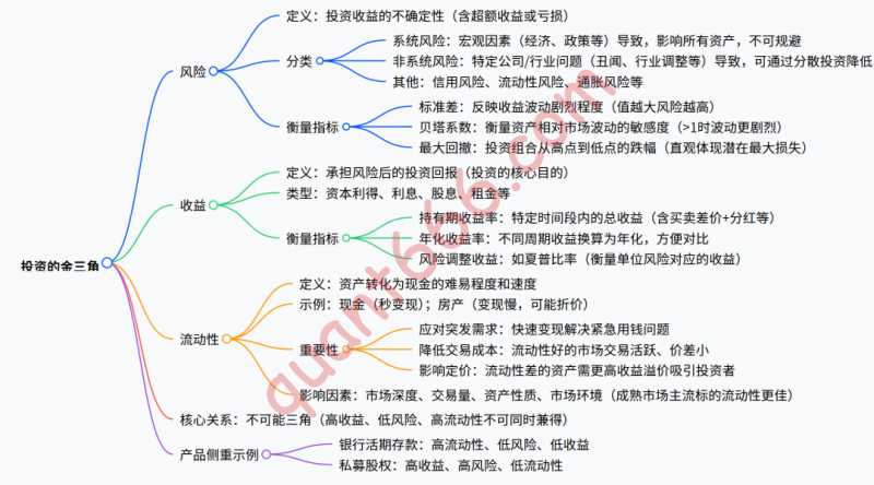 04 – 上 – 投资“金三角” – 《科学投资指南:用量化思维重构财富认知》-野生量化员