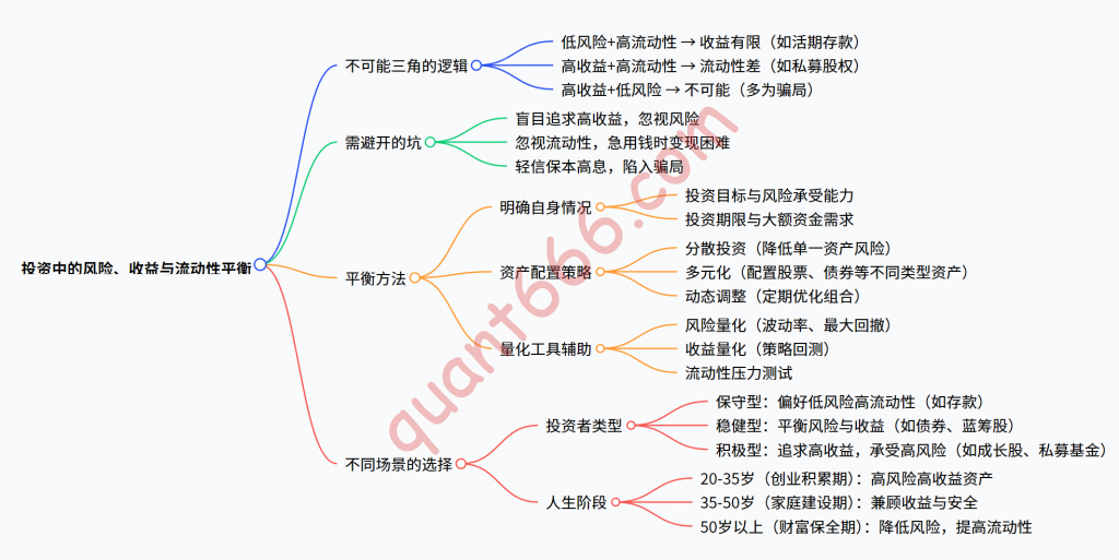 04 – 下 – 投资“金三角” – 《科学投资指南：用量化思维重构财富认知》-野生量化员