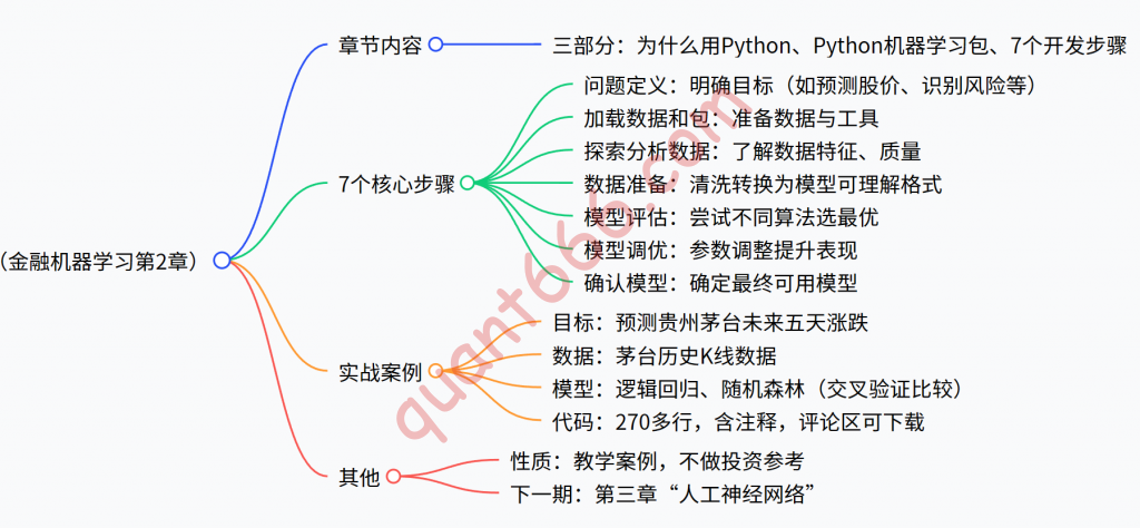 金融机器学习第2章 - 用 Python 开发机器学习模型-野生量化员