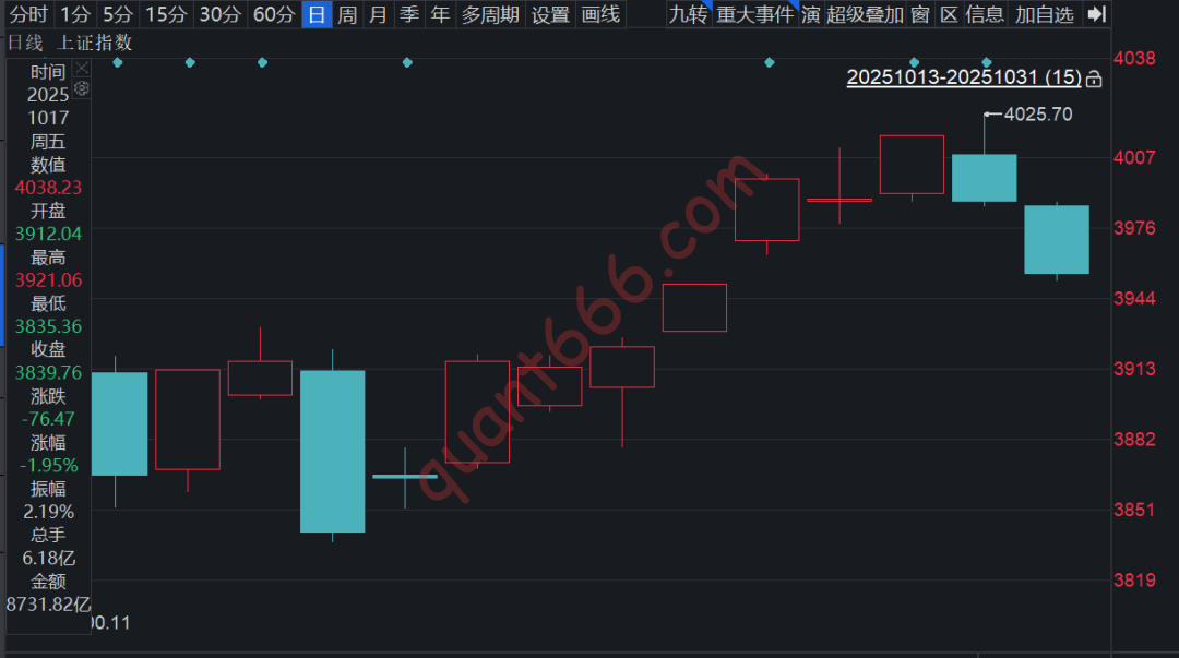 【10月月度总结】险守正收益，跑输主板跑赢创业板，反思与展望-野生量化员